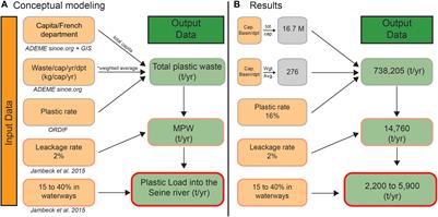 Assessment of the Plastic Inputs From the Seine Basin to the Sea Using Statistical and Field Approaches